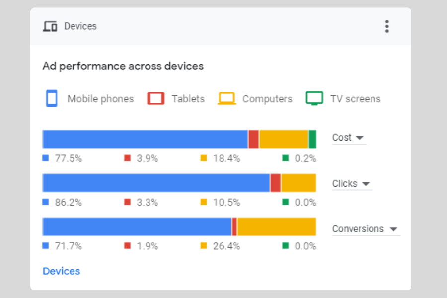 Best Google Ads Experts